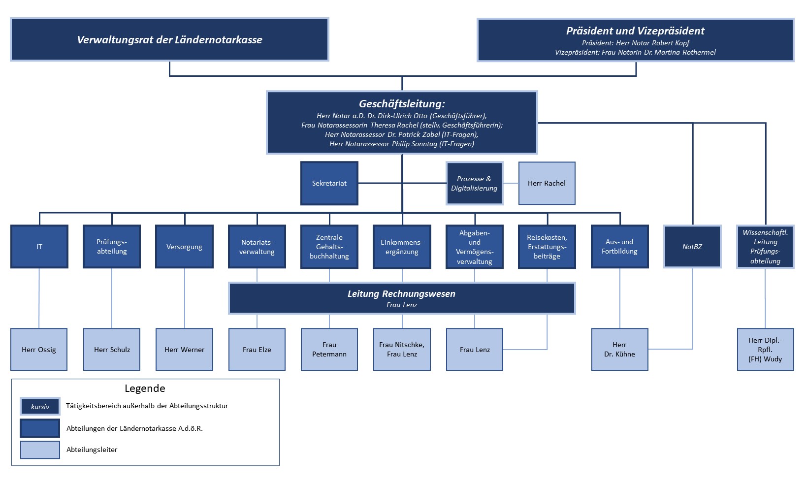 Hier ist das Organigramm der Ländernotarkasse dargestellt. Das Organigramm veranschaulicht folgende Struktur: Die Organe der Ländernotarkasse sind der Verwaltungsrat und der Präsident (Präsident ist Notar Robert Kopf, Vizepräsidentin ist Notarin Dr. Martina Rothermel).
Zur Erledigung der laufenden Geschäfte hat der Präsident der Ländernotarkasse einen Geschäftsführer (Notar a.D. Dr. Dirk-Ulrich Otto) und eine stellvertretende Geschäftsführerin (Notarassessorin Theresa Rachel) bestellt. Gegenwärtig sind außerdem zwei Notarassessoren (Dr. Patrick Zobel und Philip Sonntag) zur Ländernotarkasse abgeordnet.
Herr Dr. Zobel und Herr Sonntag koordinieren der Geschäftsleitung nachgeordnet die IT-Fragen. Im Übrigen ist die Ländernotarkasse in folgende der Geschäftsleitung unterstellte Abteilungen gegliedert: Sekretariat, , IT (Leitung: Herr Ossig), Prüfungsabteilung (Leitung: Herr Schulz), Versorgung (Leitung: Herr Werner), Notariatsverwaltung (Leitung: Frau Elze), Zentrale Gehaltsbuchhaltung (Leitung: Frau Petermann), Einkommensergänzung (Leitung: Frau Nitschke und Frau Lenz), Abgaben- und Vermögensverwaltung (Leitung: Frau Lenz), Reisekosten, Erstattungsbeiträge (Leitung: Frau Lenz) und Ausbildungsabteilung (Leitung: Herr Dr. iur. Kühne).
Außerhalb dieser Abteilungsstruktur sind bei der Ländernotarkasse folgende Tätigkeitsbereiche besetzt: Wissenschaftliche Leitung der Prüfungsabteilung (Herr Diplom Rechtspfleger (FH) Wudy), Schriftleitung der NotBZ (Herr. Dr. iur. Kühne), Leitung Rechnungswesen (Frau Lenz) und Prozesse & Digitalisierung (Herr Rachel).